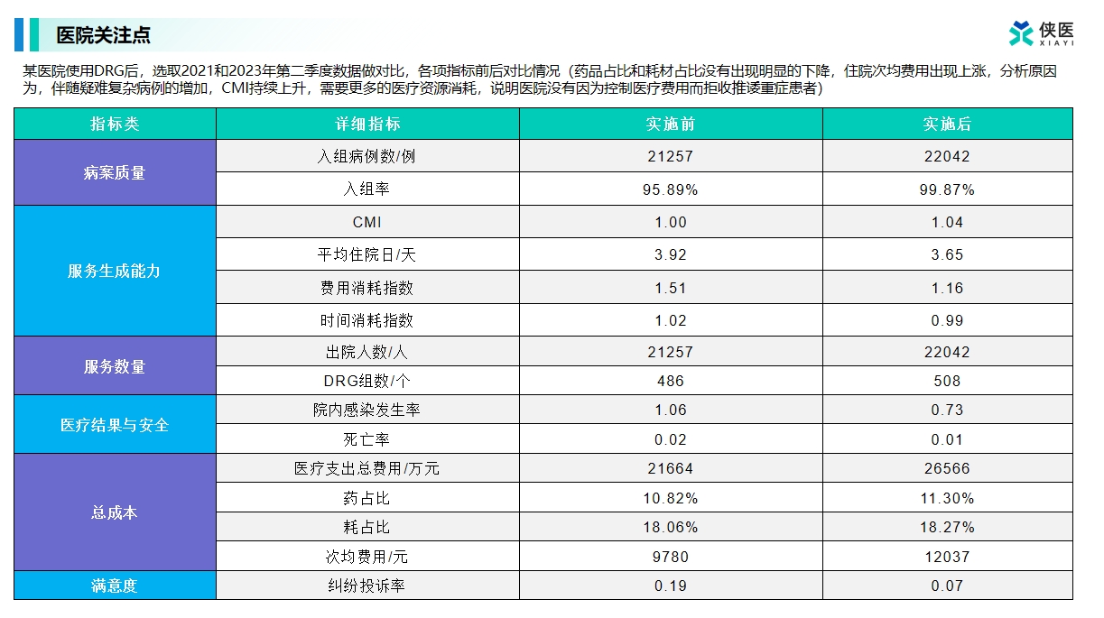 DRG实施前后对比