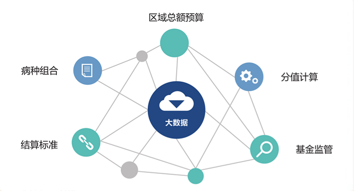 DIP医保管理
