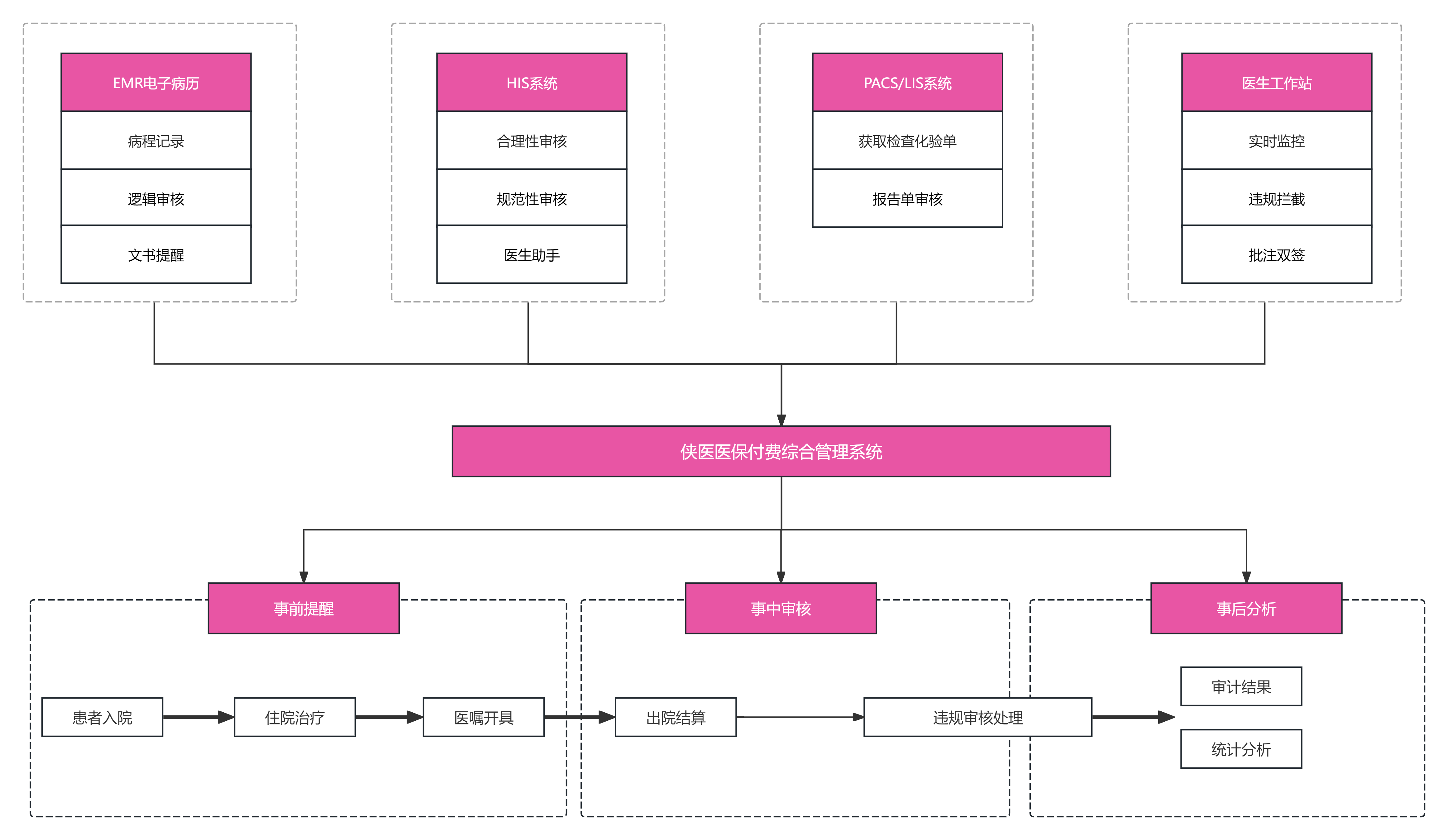 DRG付费管理系统结构图（医共体版）