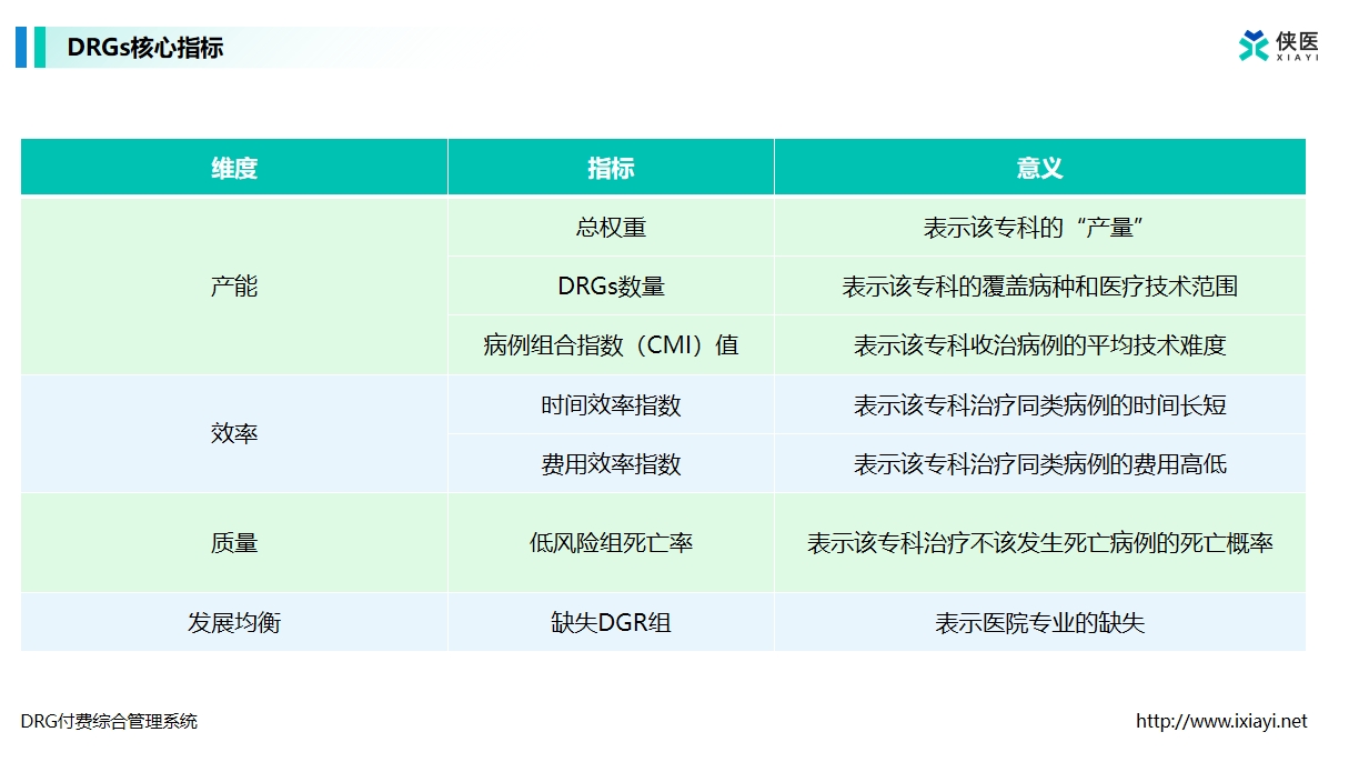 DRG核心指标